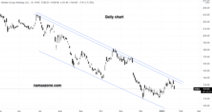 Alibaba Share - Jan 21