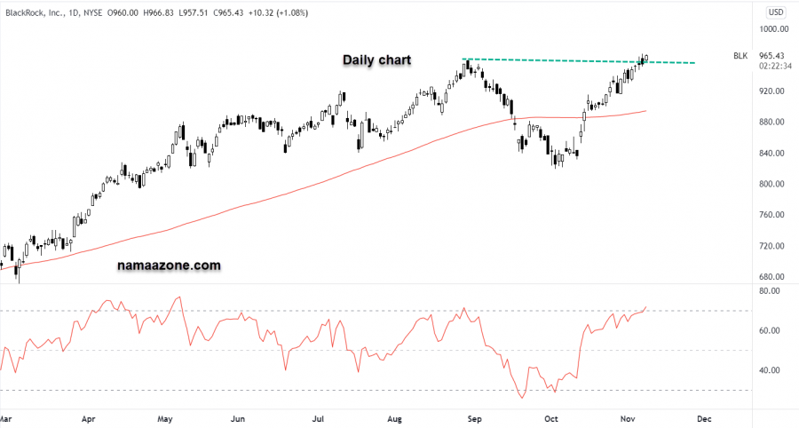 سهم بلاك روك - 08 نوفمبر 