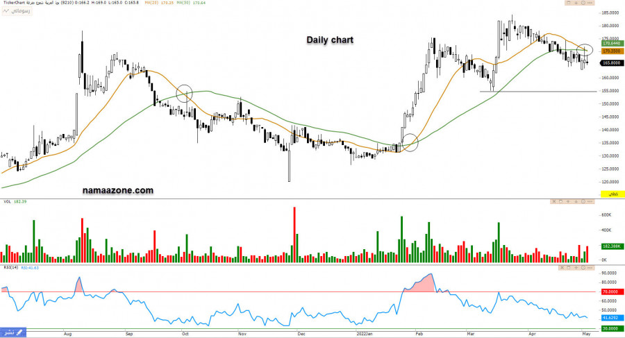 Bupa Arabia stock (8210) - May 10
