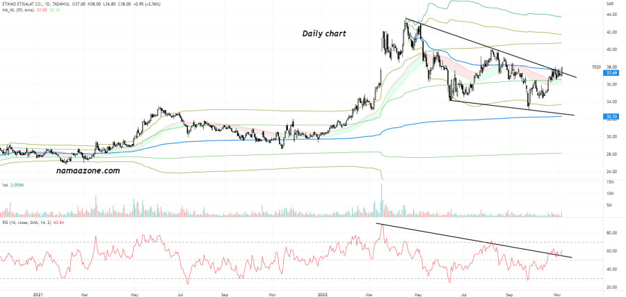 Mobily stock (7020) - on November 07
