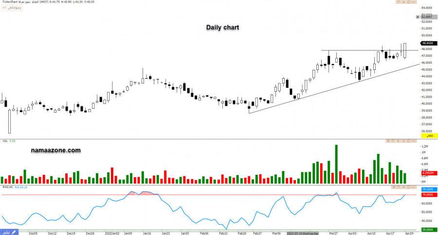 Share Al Hammadi (4007) - April 24