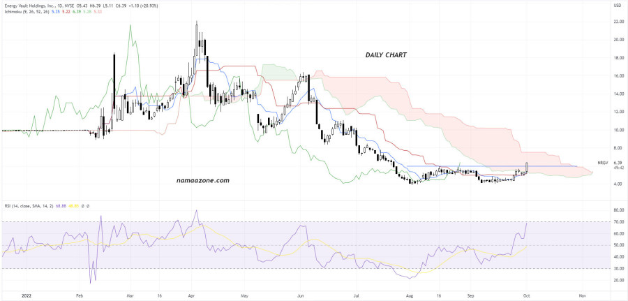 Novus Capital Corporation II (NRGV) Stock - October 03