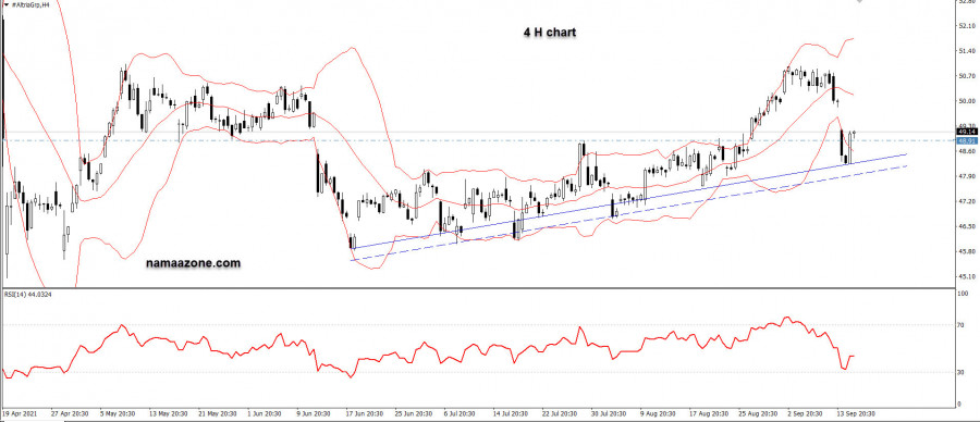 سهم الترا جروب - 15 سبتمبر 