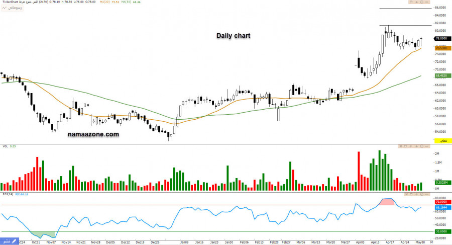 Arrow Alujain (2170) - May 10