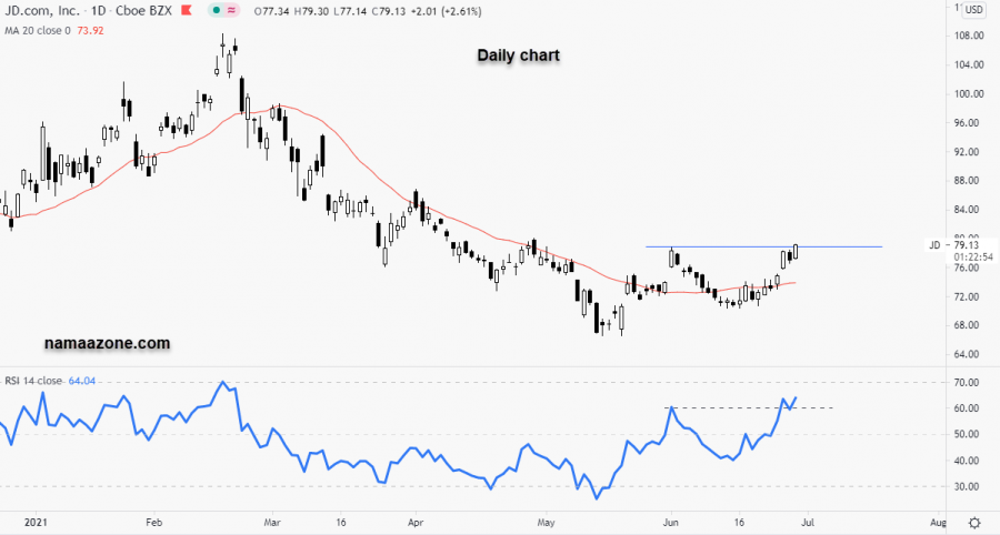 سهم جي دي انك - 29 يونيو
