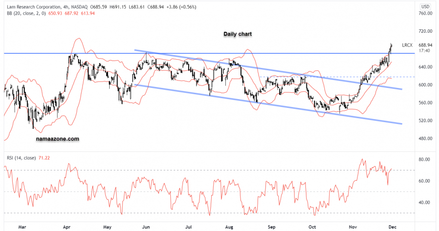 Lamm Research shares November 30