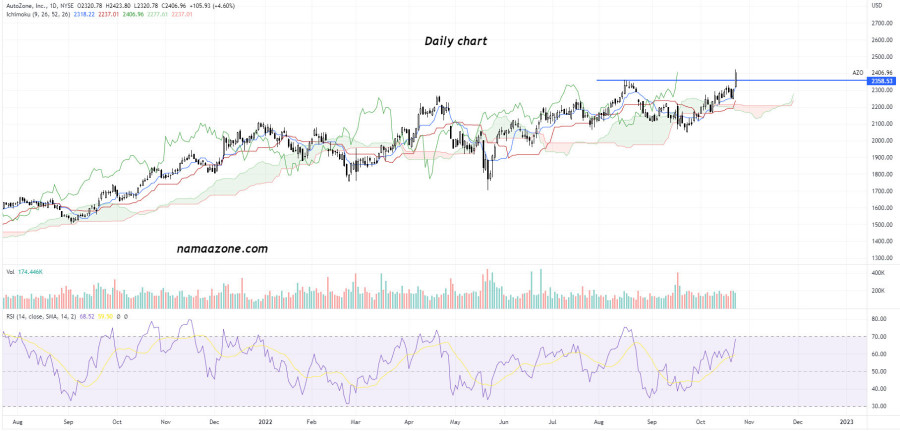 AutoZone Inc (AZO) Stock - October 24