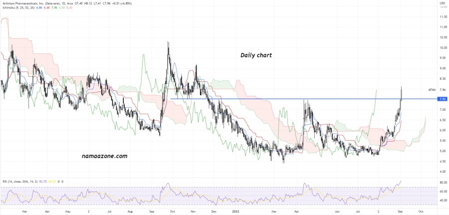 Actinium Pharmaceuticals Inc (ATNM) Stock - Sep 06