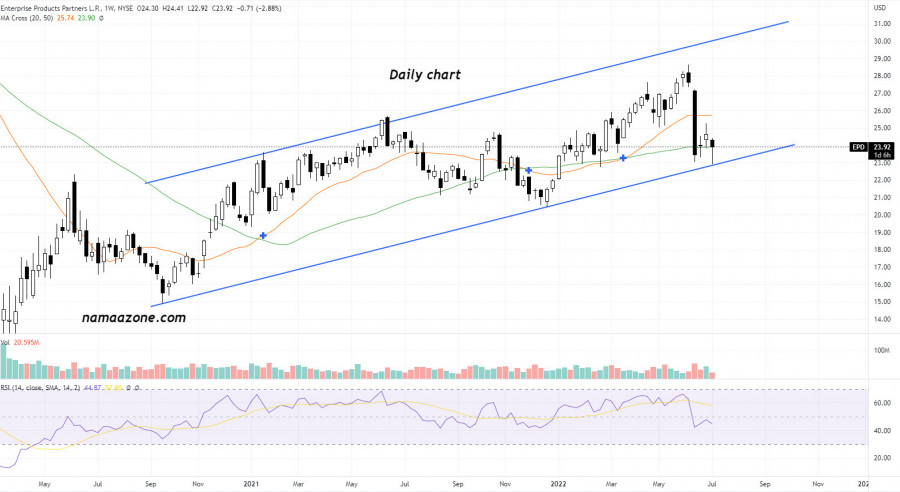 Enterprise Products Stock (EPD) - Jul 07