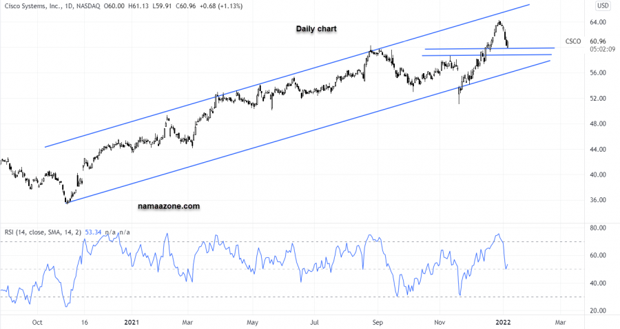 Cisco Stock - Jan 06