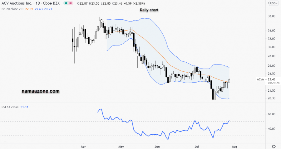 سهم أيه سي في - 28 يوليو
