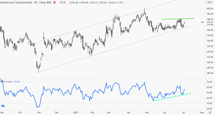 سهم ماستر كارد - 5 يوليو