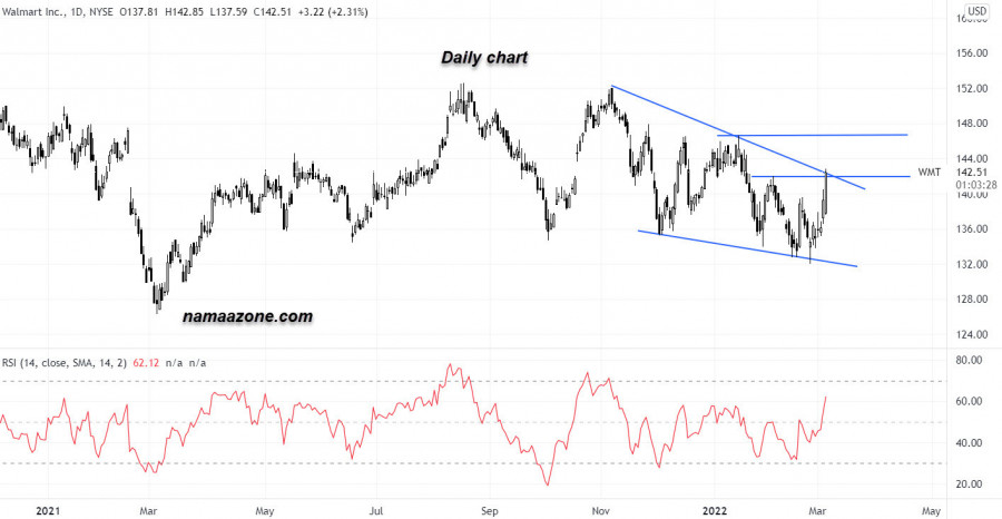 Walmart Stock - March 04