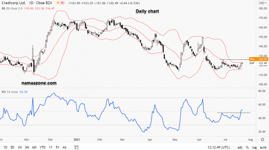 سهم كريدي كورب - 23 يوليو