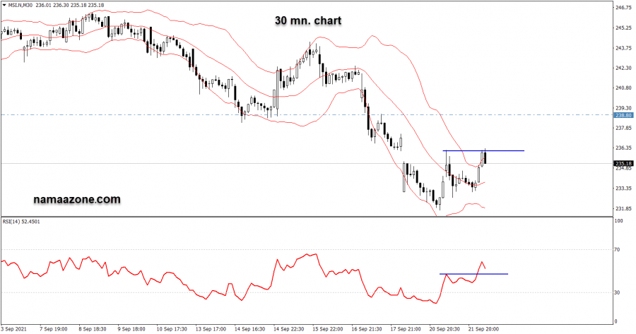 سهم موتورولا سوليوشنز - 21 سبتمبر