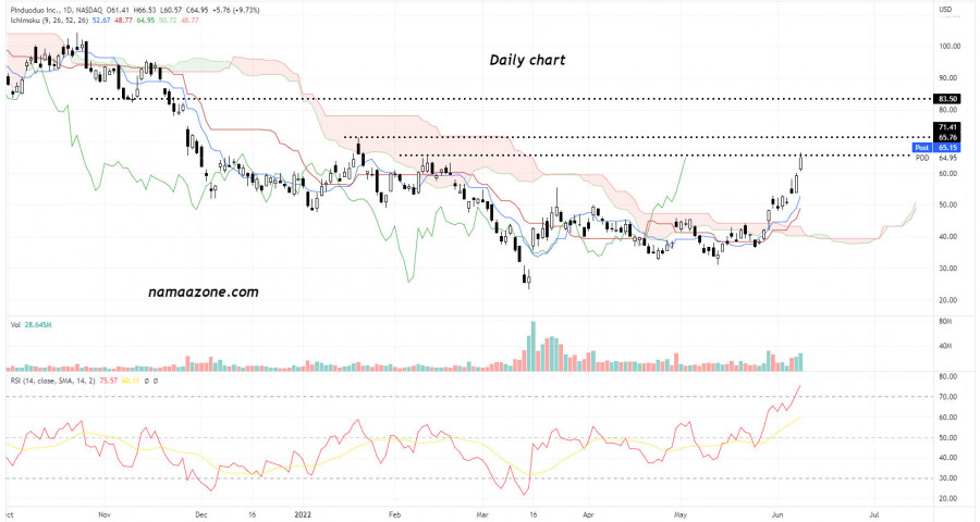 Pendudo Stock (PDD) - June 08