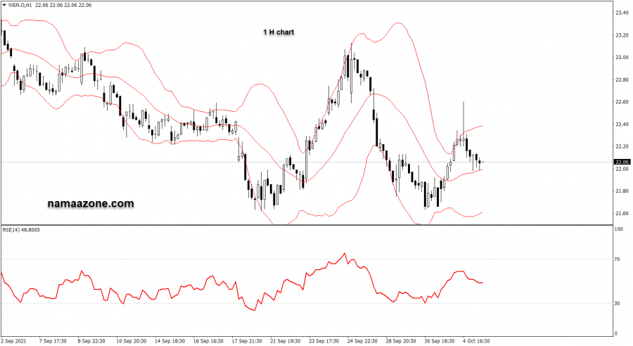 شركة وينديز - 04 أكتوبر