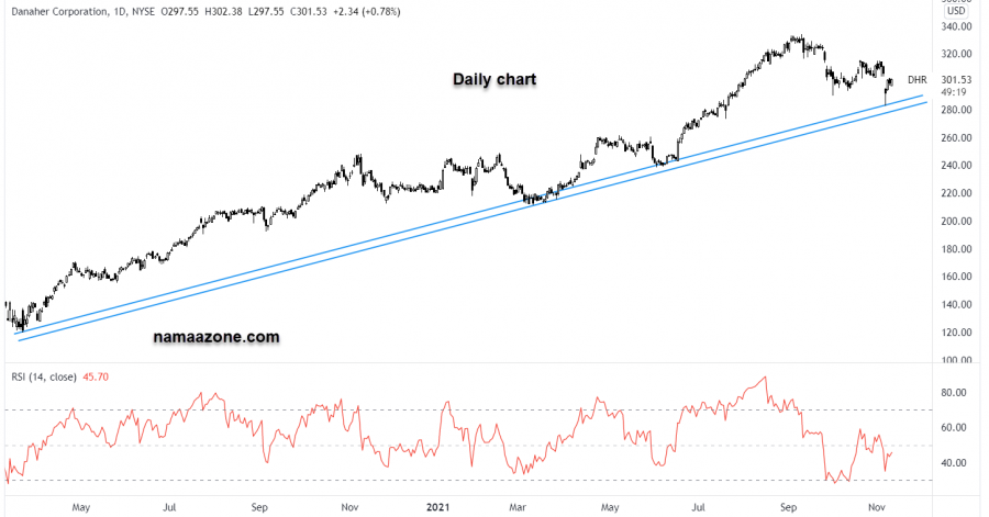 سهم شركة داناهر - 10 نوفمبر