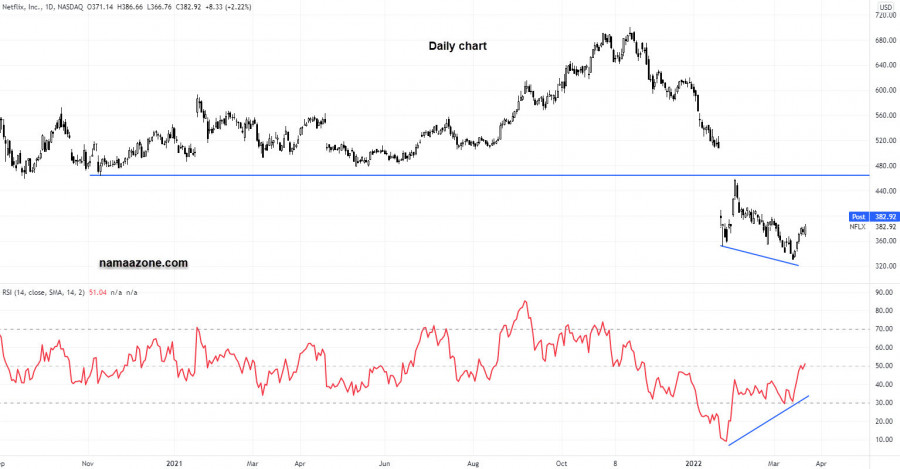 Netflix stock - March 22
