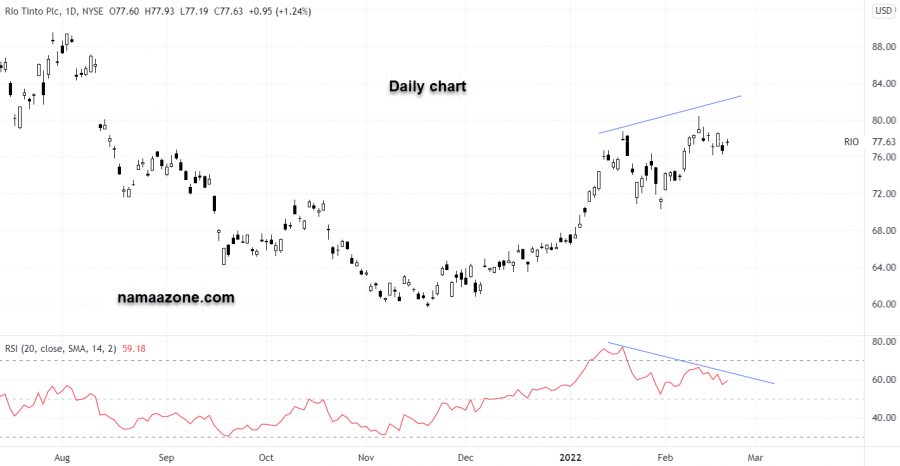 Rio Tinto Group Stock - February 21