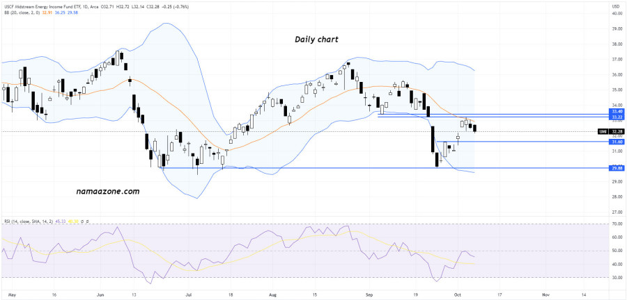 USCF MIDSTREAM ENERGY INCOME FUND ETF (UMI) - October 07