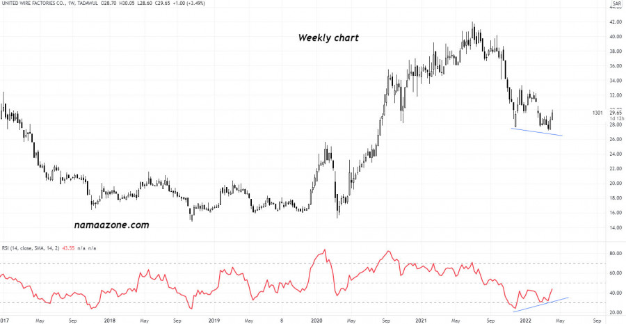 Union Wire Factories (1301) - Apr 06