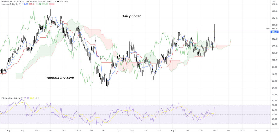 Insperity Inc (NSP) Stock - October 31
