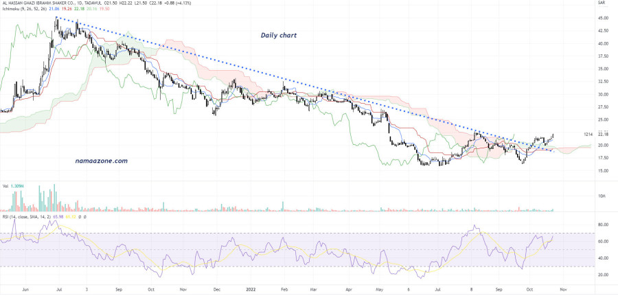 Shares of Al-Hassan Ghazi Ibrahim Shaker Company (1214) - on October 23