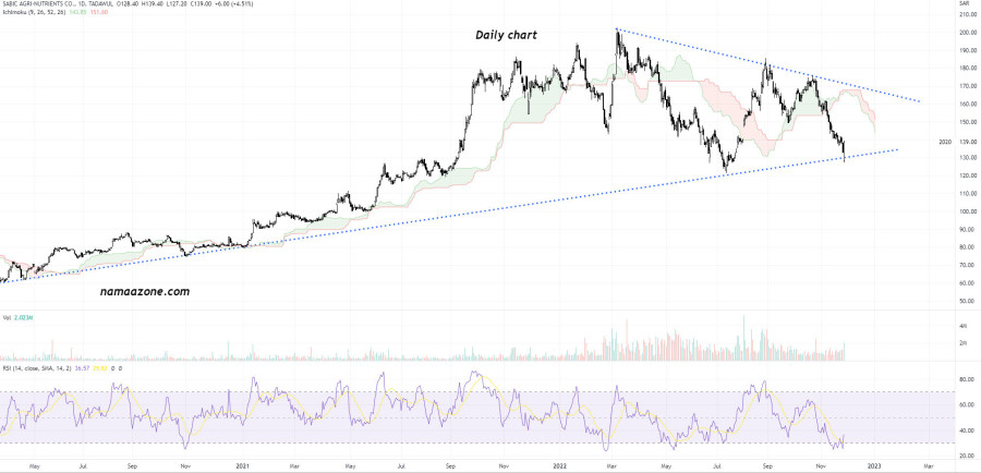 Shares of SABIC Agro-Nutrients Company (2020) - November 28