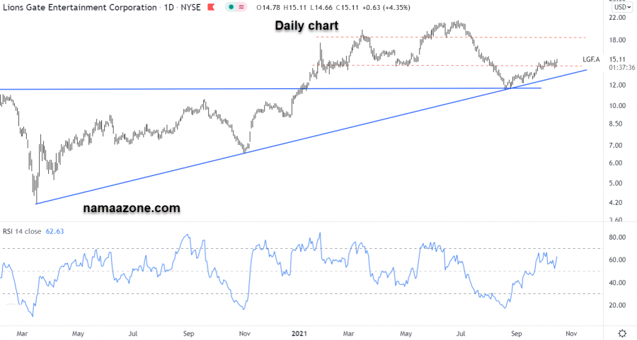 سهم ليونزغيت إنترتينمنت - 15 اكتوبر