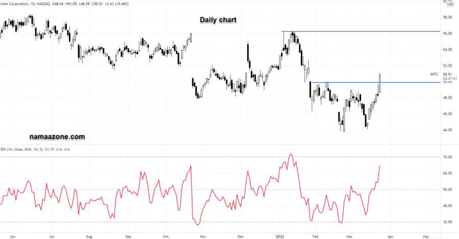 Intel Stock - March 24