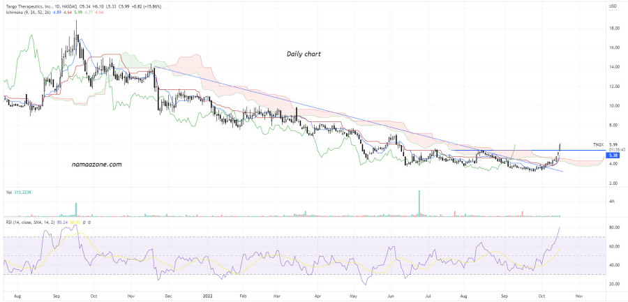 Tango Therapeutics Inc (TNGX) Stock - October 17th