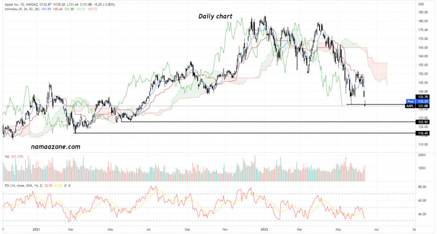 Apple stock - June 13