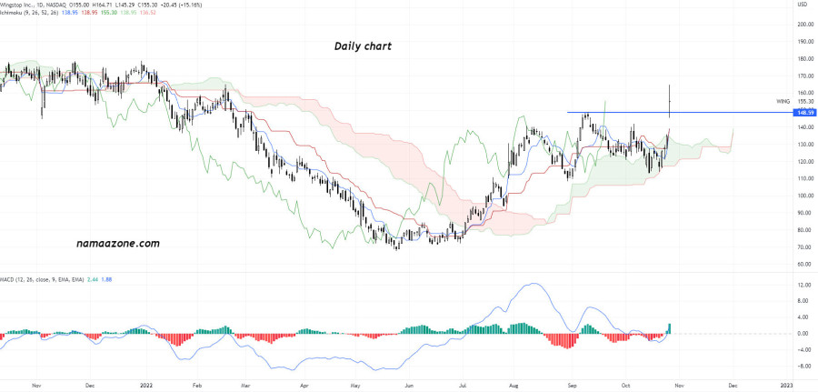 Wingstop Inc (WING) Stock - October 26th