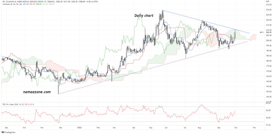 Share of Dr. Sulaiman Al Habib Medical Services Group (4013) - on September 29