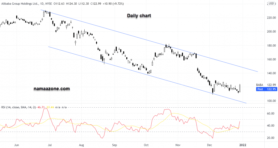 Alibaba shares - December 30