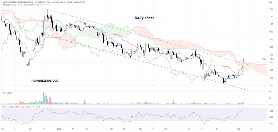 Shares of the Saudi Industrial Development Company (2130) - on August 8