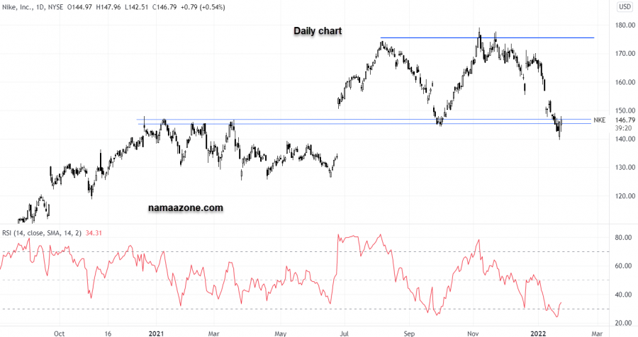 Nike Stock - January 25