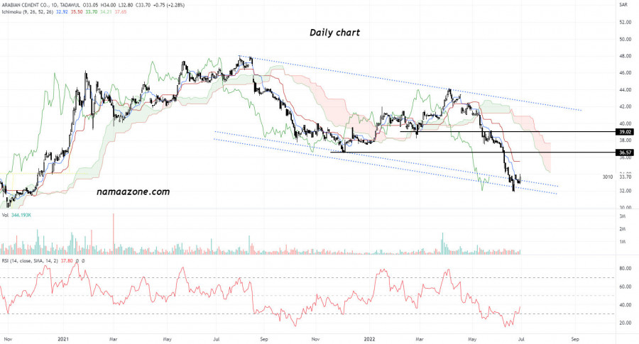 سهم الأسمنت العربية (3010) - 30 يونيه