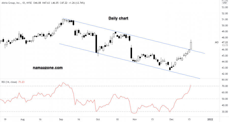 Altria Stock - December 16