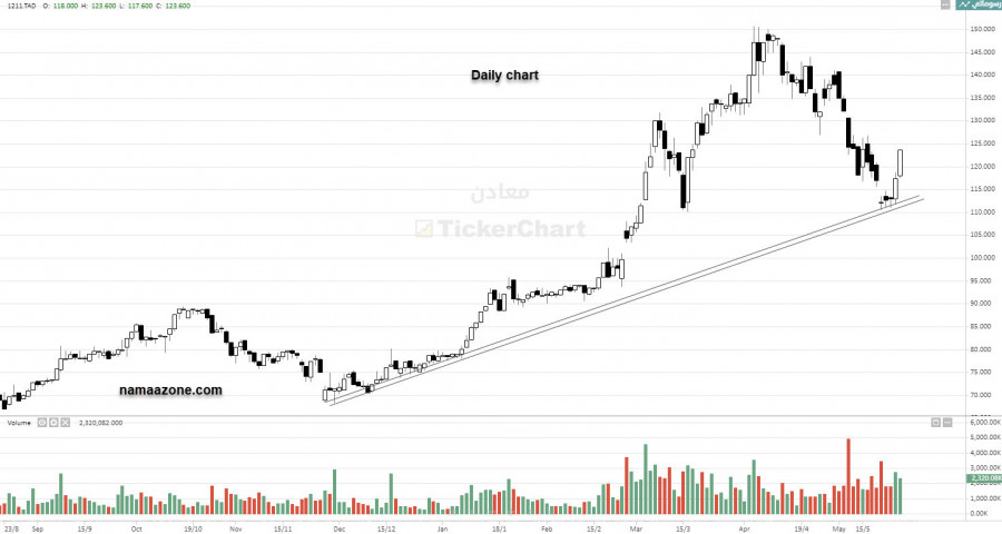 Ma'aden (1211) - May 25
