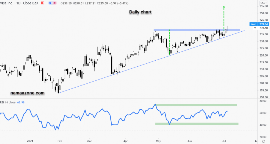 سهم فيزا - 6 يوليو