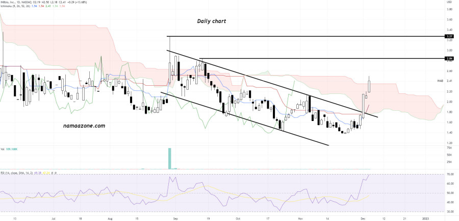 IN8bio Inc stock Common Stock (INAB) - December 05th