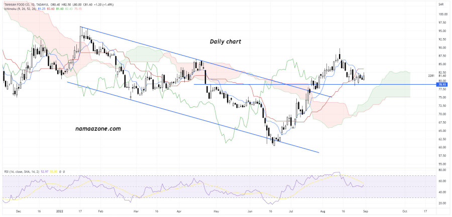 Food Development Company (2281) - August 31