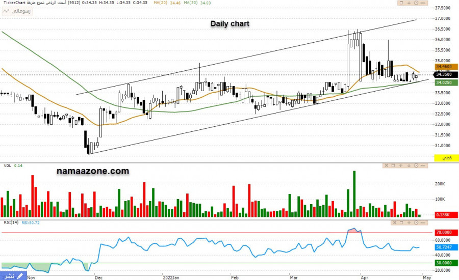 Riyadh Cement (9512) - April 28