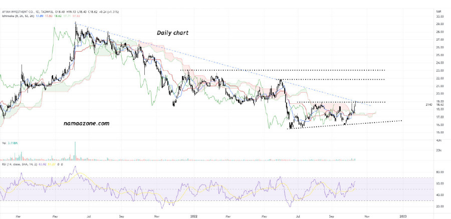 Ayan Investment (2140) on October 12
