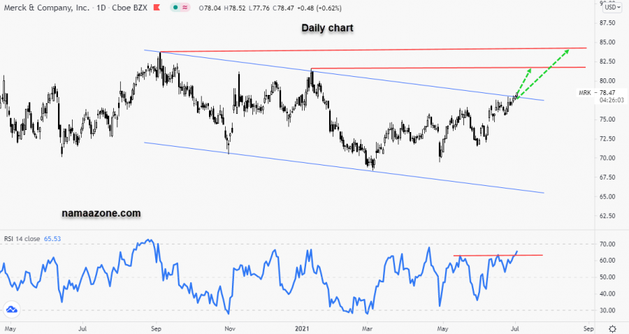 سهم ميرك اند كو - 2 يوليو