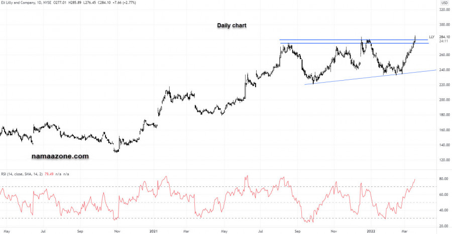 Eli Lilly & Partners Share - March 17