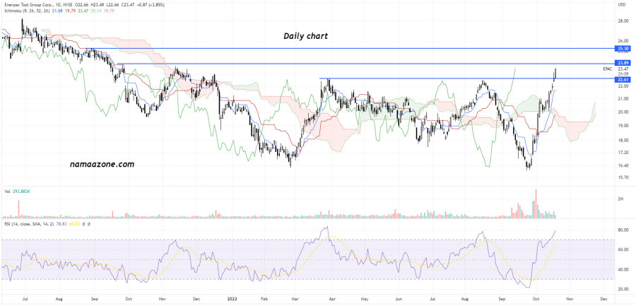 Enerpac Tool Group Corp (EPAC) stock - October 19