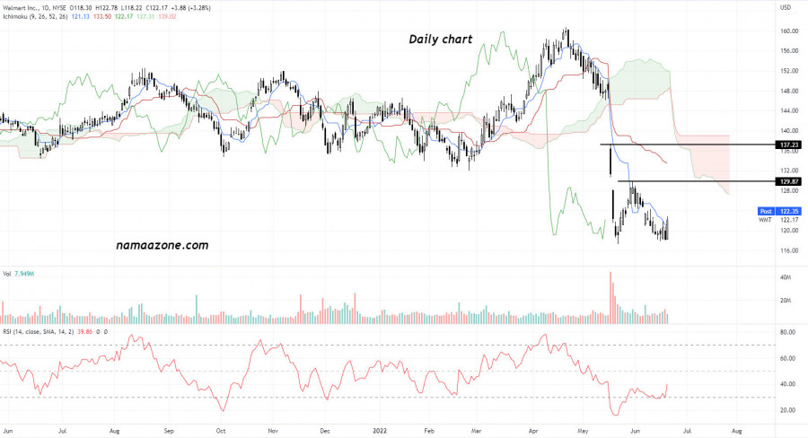 Walmart (WMT) - June 21